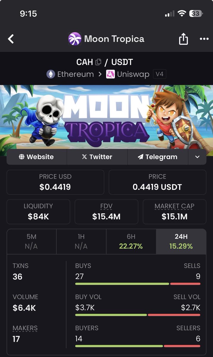 macsj12's tweet photo. $CAH coming in hot to close out the month north of $.44 on some good volume
We’re still early but the tides look like they’re starting to change
Now nearing 4x off its low, it’s time @moontropica pushes towards $1
Bring. It. On.
#billynobust 🏝️ https://t.co/CFZqpUff28
