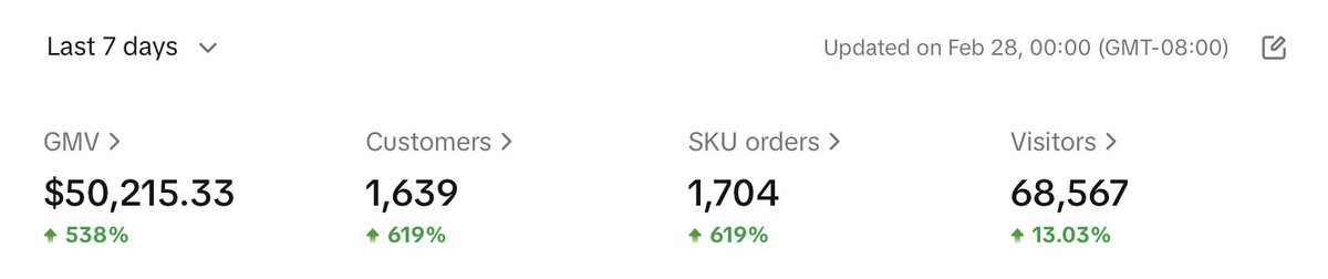 Another brand of ours starting to gain momentum 🚀👀

Brands have been crushing with us, and we are excited to continue to scale some of the biggest names in DTC on Tiktok Shop!