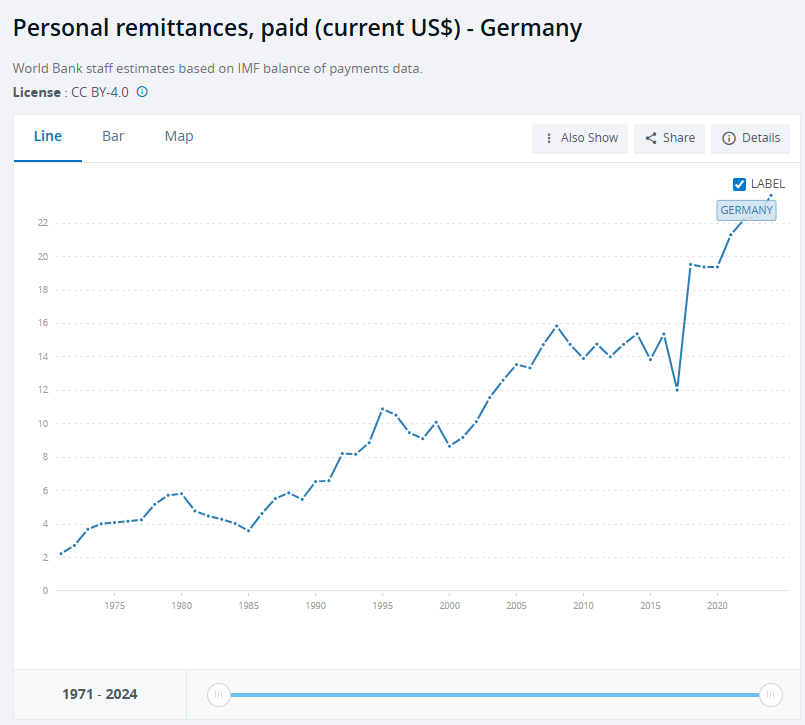 Oh good grief.

In 1995 when Germany's foreign-born population was a modest 9% the remittances flows out of the country were $11 billion.

As of 2025 the foreign-born population of Germany exceeds 20% and remittances now top $24 billion.

Incidentally, $25 billion is how much
