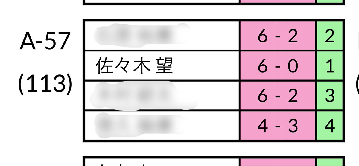 Swiss Round 1 A-57 DJさん 6○0×で1位抜け #MegalomaniaTokyo
