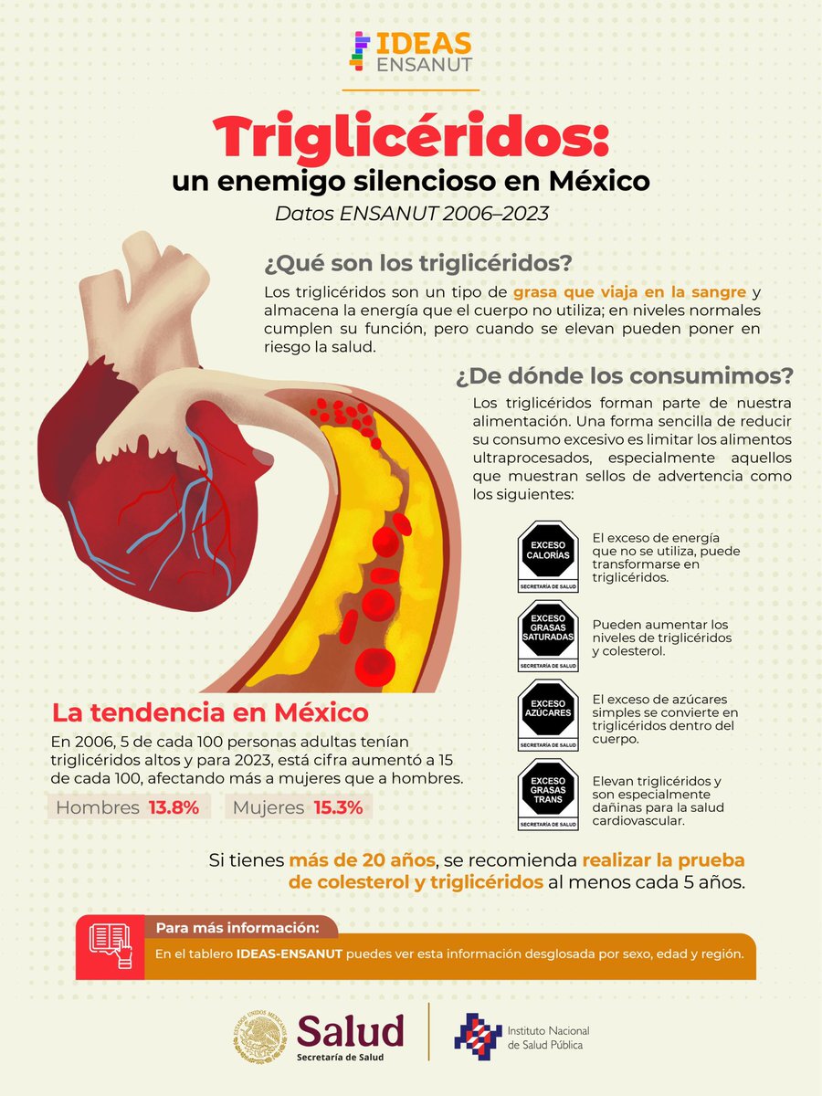 inspmx's tweet photo. En 2006, 5 de cada 100 personas adultas tenían triglicéridos altos y para 2023, está cifra aumentó a 15 de cada 100, afectando más a mujeres que a hombres.
Este y más datos los encuentras en #IdeasEnsanut
Visita: https://t.co/zaGlpzNsUh
#GlobalGrantsProgram #data4health https://t.co/QsbJlRnIbA