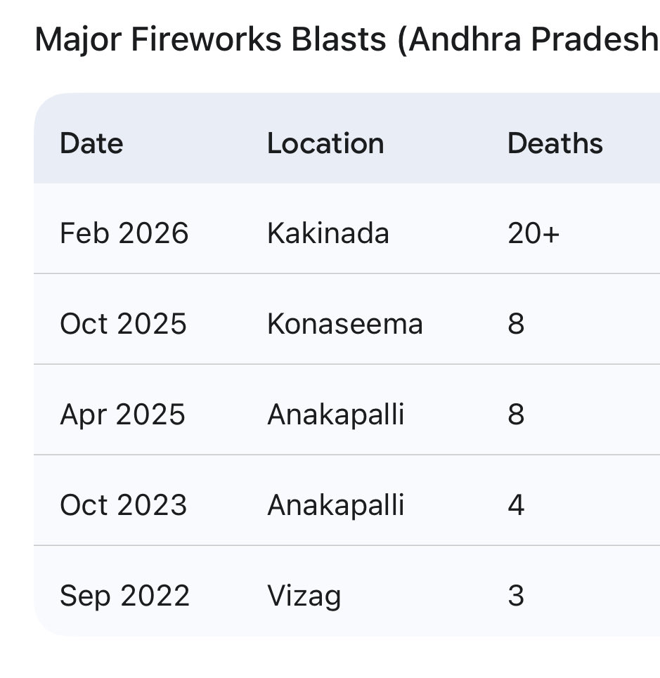 KAKINADA FIREWORK FACTORY BLAST IN ANDHRA PRADESH:
It’s another avoidable tragedy that claimed the lives of 21 hapless workers.
These incidents highlight the complete lack of government regulation over an inherently dangerous line of work,  a systematic compromise of worker
