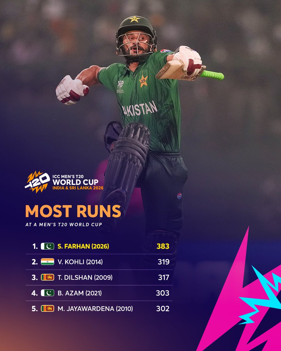 Sahibzada Farhan raises the bar as the most-prolific scorer at a single Men's #T20WorldCup 😱

More 👉 icc-cricket.com/tournaments/me…