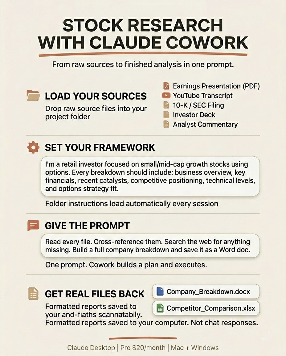 JasonL_Capital's tweet photo. Claude Cowork is f*cking ridiculous for stock research

One prompt + a folder of source material = a finished company breakdown saved as a real document on your computer.

Not a chat response. A file.

If you're spending 2-3 hours every week bouncing between 12 browser tabs, reading earnings transcripts, watching YouTube bull cases, skimming SEC filings, and copying random numbers into Apple Notes just to forget half of it...

Claude Cowork eliminates the entire loop:

-> Drop your raw sources into a folder (earnings decks, YouTube transcripts, 10-Ks, investor presentations, PDFs)
-> Point Cowork at the folder and tell it what you need
-> It reads every file, cross-references them, and searches the web for what you're missing
-> It builds a full company breakdown and saves it as a real .docx or .xlsx on your machine
-> It connects to tools like Notion so you can pull in context you already have

No more 12-tab research sessions.
No copy-pasting between sources.
No starting from scratch every time.

What you get:

-> Business overview, financials, catalysts, competitive positioning, and risk factors synthesized from YOUR sources
-> A formatted report saved on your computer you can reference before every trade
-> Web research layered on top filling gaps your files didn't cover
-> A reusable framework that loads automatically every session through folder instructions

Mine tells Cowork: "I'm a retail investor focused on small/mid-cap growth stocks using options. Every breakdown should cover business overview, key financials, recent catalysts, competitive positioning, technical levels, and which options strategy fits the current IV environment."

Set it once. Every research session already has context.

Available inside Claude Desktop on Pro ($20/month). Mac and Windows. Still a research preview with some rough edges. Pro users may hit usage limits on heavy sessions.

$20/month for what used to be a 3-hour manual process.

If there's interest I'll do a full walkthrough with my exact folder setup, instructions, and prompts.