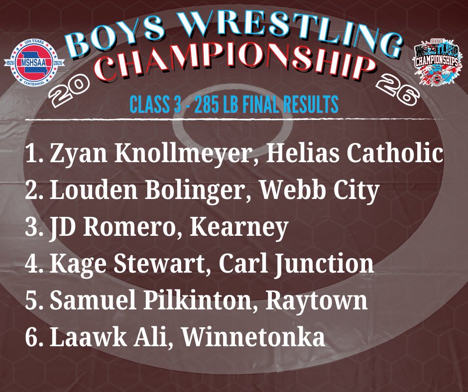 MSHSAAOrg's tweet photo. Final results for the Class 3 Boys 285 lb. Championship! https://t.co/hQ9kzQd3Wf