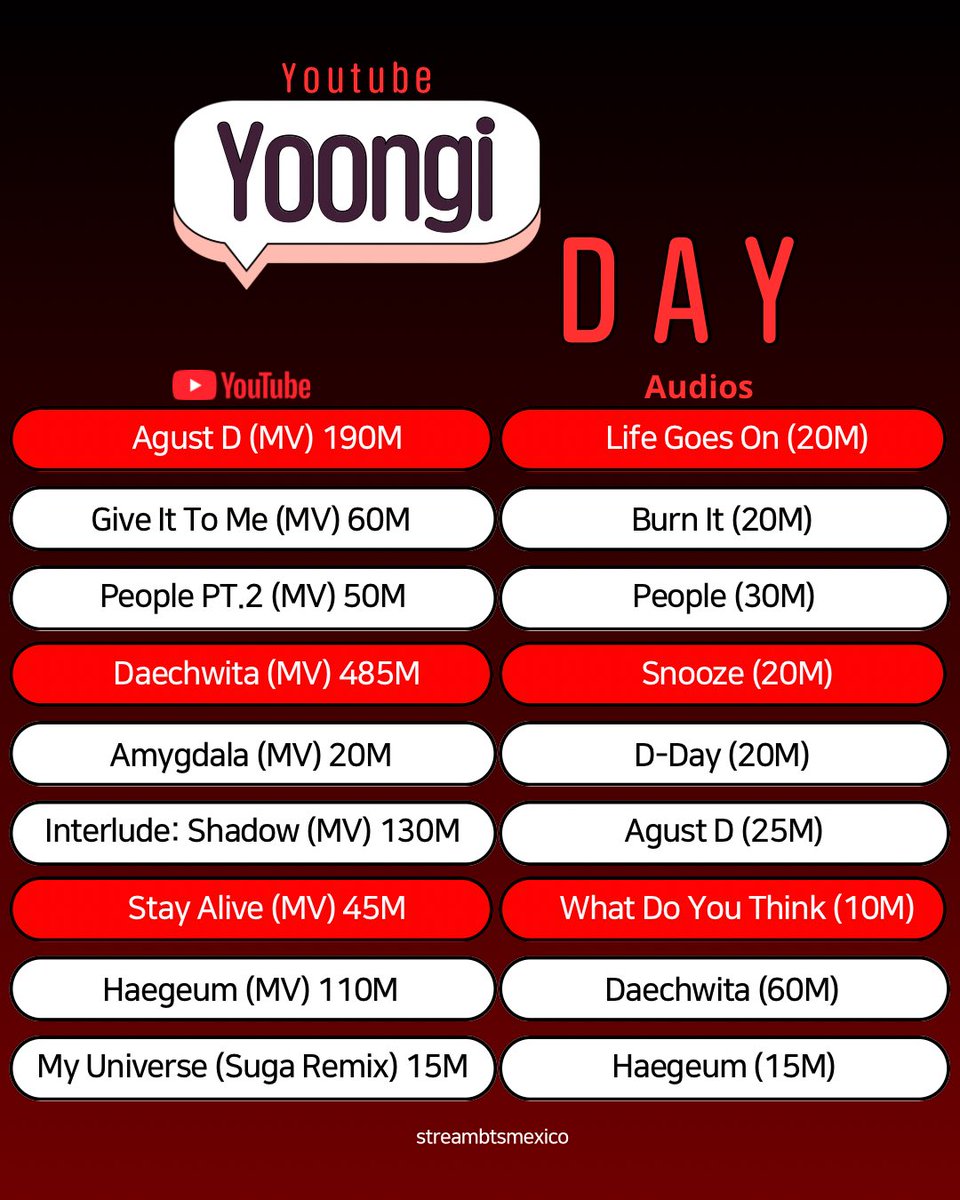 El cumpleaños de Min Yoongi está cada vez más cerca, y con ello les traemos las metas de algunos de sus trabajos en YouTube. #YOONGIDAY 😎

Aquí algunas playlist:

YouTube Music: YOONGI DAY

🖇️[music.youtube.com/playlist?list=…]

YouTube Video: YOONGI DAY
🖇️[youtube.com/playlist?list=…]