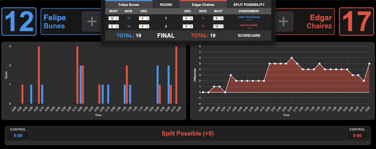 GazeboCombat's tweet image. Edgar Chairez vs Felipe Bunes
R2 - Chairez 10-9 (19-19)
Edgar landed damage to even the fight up
#UFCMexico