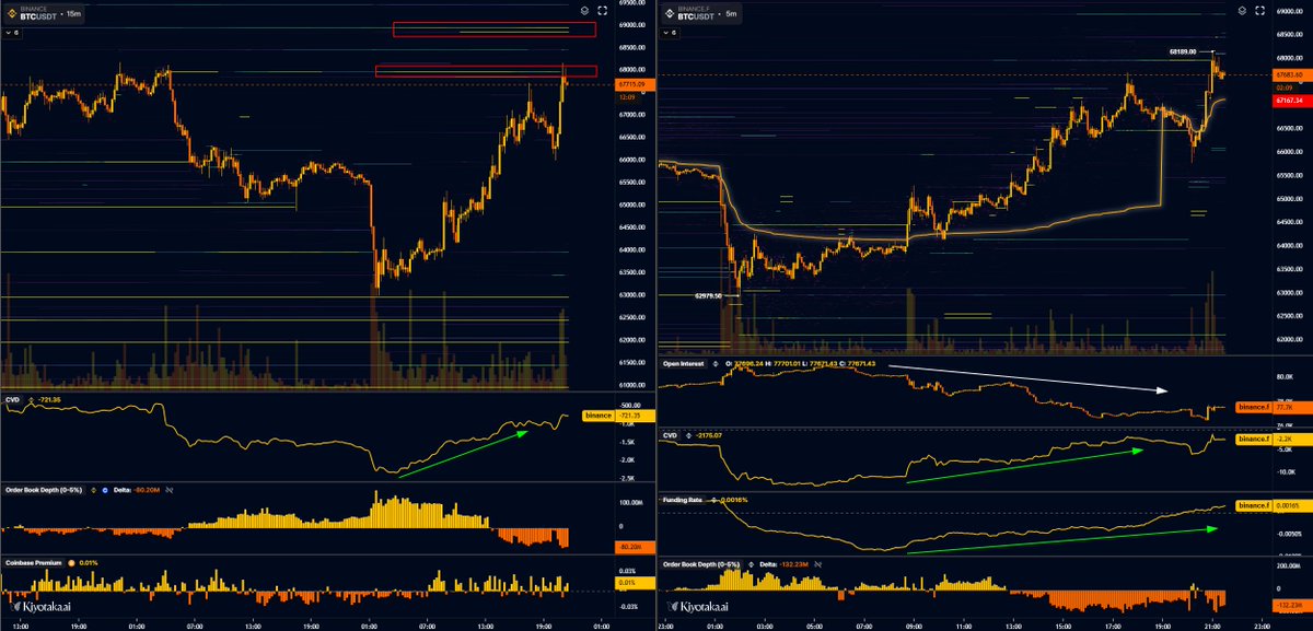 52kskew's tweet photo. $BTC
Gm, two very big headlines today which have thus far driven a pretty strong recovery

> The death of Iranian Supreme Leader Ayatollah Ali Khamenei
> Putin accepting US security terms for Ukraine Russia war
~ caveats to this one but potential change in the tide as they say

Market Recap
currently price trades around current range supply $68K - $70K, which is very important

Short interest from yesterday has basically come off entirely, this is why funding & Perp CVDs have recovered too

Gold & Silver RWAs have basically repriced the entire move from yesterday

So far market is pricing a short term war, next 48hrs will be vital to see reality of this