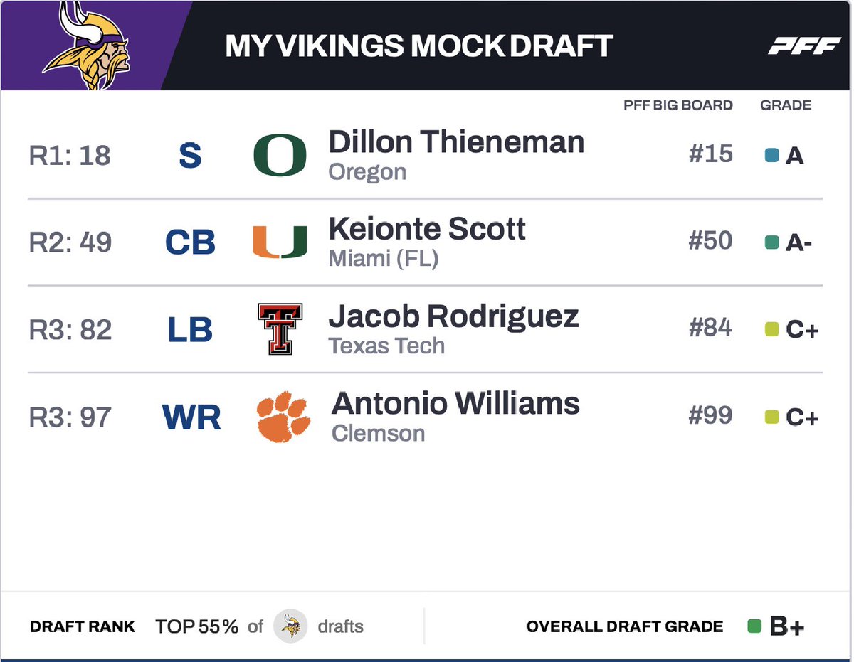 JJetsForPotus's tweet photo. @SleeperNFL Viking’s 3 round mock draft https://t.co/KgY9EZu2tR