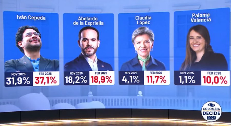 ¿Si las elecciones fueran el domingo, usted votaría por?

A.Cepeda 
B. Abelardo 
C. Claudia 
D. Paloma
E. Otro (¿Quién?)