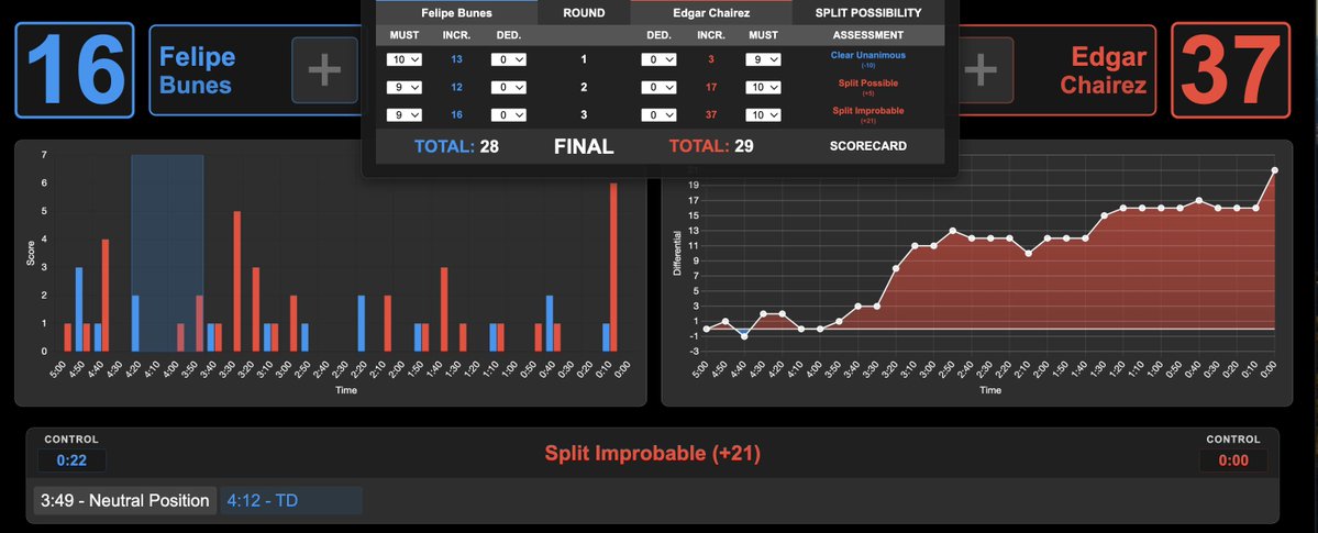 GazeboCombat's tweet image. Edgar Chairez vs Felipe Bunes
R3 - Chairez 10-9 (19-19)
Edgar landed more damaging strikes in rounds 2 &amp;amp; 3. All judges should have 2-1 
#UFCMexico