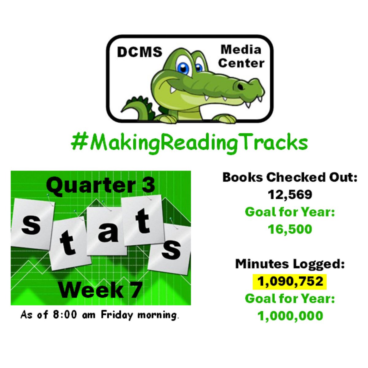 DCMSMediaCenter's tweet photo. We’re more than 75% of the way towards our circulation goal to reach distinguished level according to 2024 SC standards. We’ve already surpassed 1 million minutes of reading, but we’re still going! 🎉 @DutchmanCreekMS @zoobeanreads @scaslibrarians #Beanstack #MakingReadingTracks https://t.co/TjUgNgLuPT