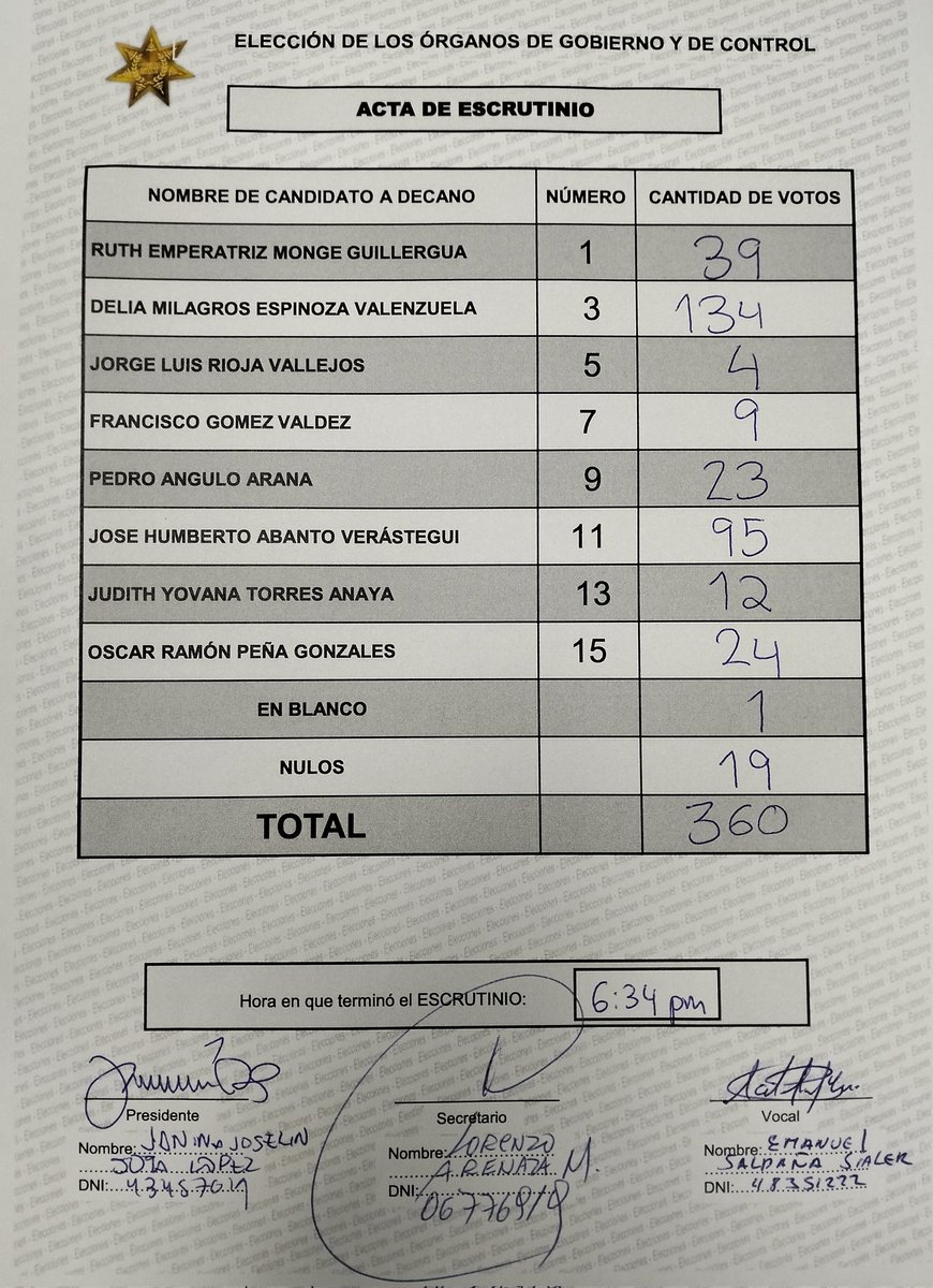 Delia Espinoza ha ganado de lejos al profujimorista Humberto Abanto y  ya no habría segunda vuelta. 

En todas las mesas la tendencia es la misma, un éxito rotundo, tal como señaló <a href="/lorenzoArenaza/">lorenzo Arenaza </a> secretario de una de las principales. 

Ganó la dignidad, perdió el pacto mafioso.