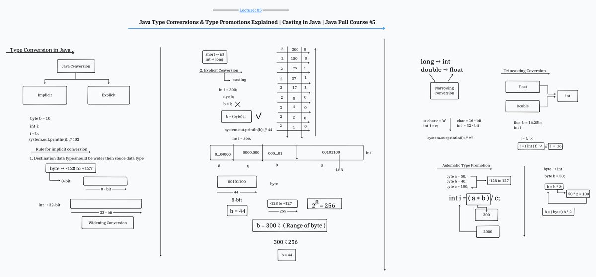 PankajB42550's tweet image. 🚀 Day 5 of my Java journey — learned type conversion, casting, and type promotion rules.

Learning from:
@rohit_negi9
( @CoderArmy ) instructed by
@adityatandon02

📺 youtu.be/QpWha2cLS1c
Let’s connect 🤝 @PankajB42250

#Java #100DaysOfCode #ProgrammingLife