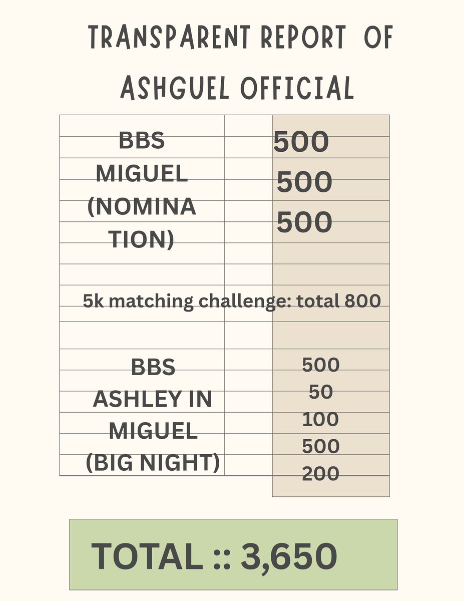 Teamashguel's tweet photo. Transparent Report
We present a clear summary of the voting support and contributions:
β’ BBS MIGUEL β 1,500 votes provided by the admins and their families.
#ASHGUEL https://t.co/G2lLSj1kzw