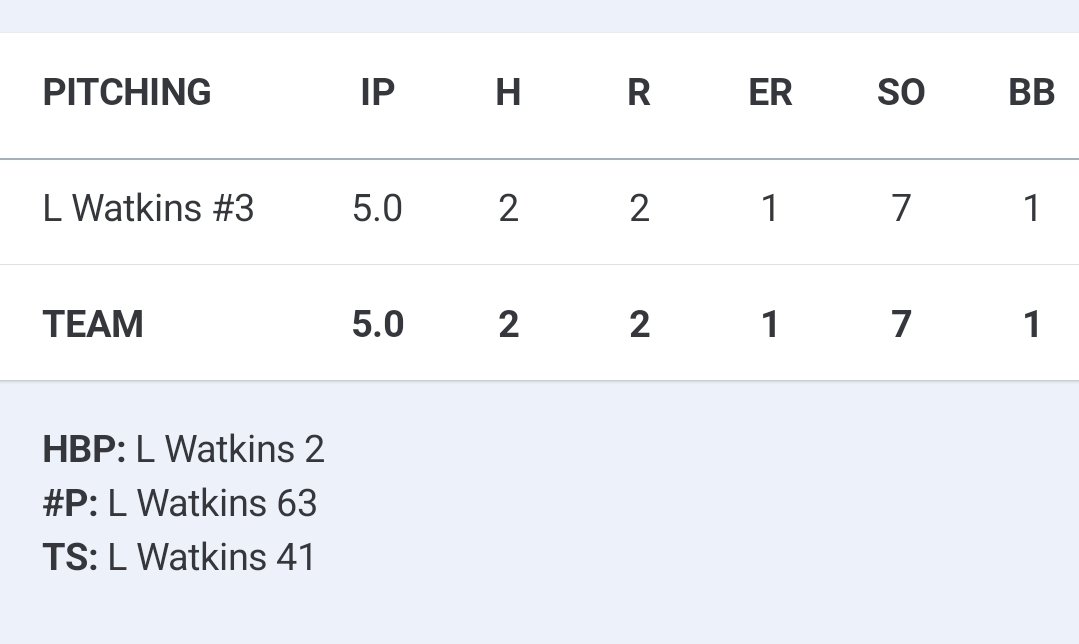 LoganWatk2027's tweet photo. It's was an exciting game 3 of the Lubbock tournament as the JV Eagles got the win in just 5 innings. I was grateful to of been on the mound for this game.
@CHShardball https://t.co/gxw5o0Vb9e