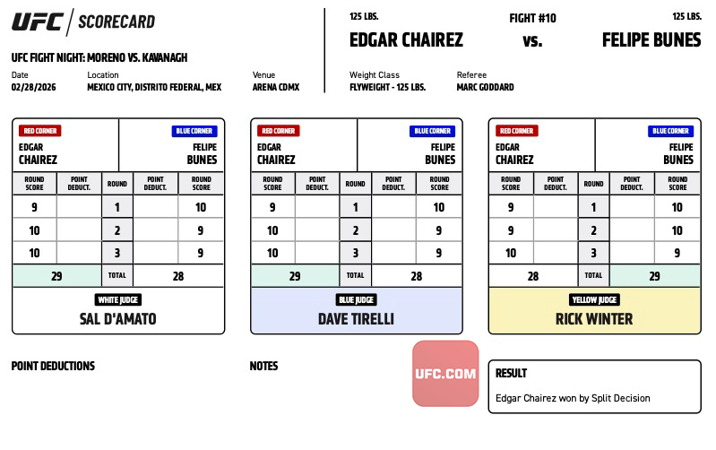 UFCNews's tweet image. #UFCMexico Official Result: Edgar Chairez (29-28, 29-28) defeats Felipe Bunes (29-28) by split decision 

Complete Main Card Results ➡️ ufc.ac/46X9VyE
Complete Scorecards ➡️ ufc.ac/4tTOOr3