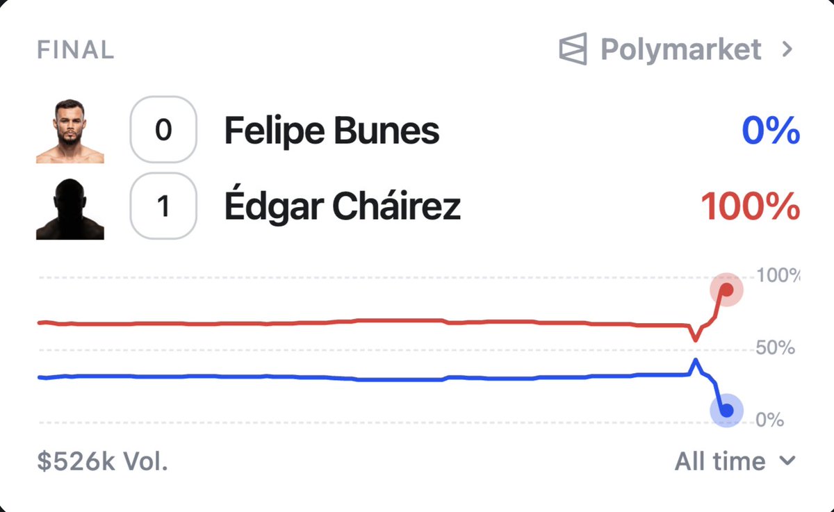 predictionlabs's tweet image. A bit of a choppy decision at UFC Mexico City

Chairez sat at ~70% going into the decision

Hometown feels like it played a factor here

If it wasn't for the fight being in Mexico City, I'd say this decision probably goes to Bunes