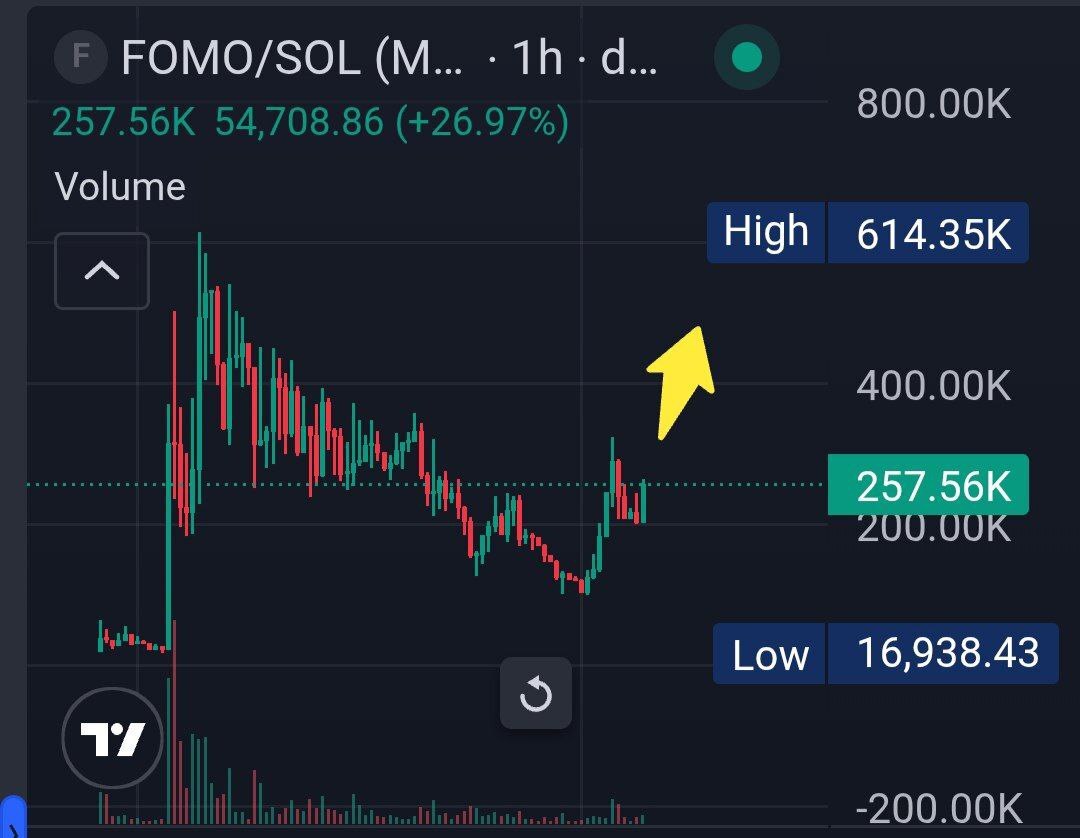 cajhenblubbs's tweet photo. $FOMO reversing back from bottom.

still holding that moonbag and hoping for another run. https://t.co/1CnR5VsELL