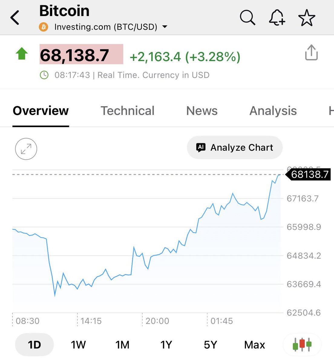 adadheech10's tweet photo. Sharp recovery in Bitcoin post the fall yesterday! 

Market taking cues post #Khameini news. 

Is the worst news getting discounted by the market?

#WorldWar3 #giftnifty #nifty50 #DonaldTrump #iran #Iranian #POLCASAN #savas https://t.co/8N7WTabrMr