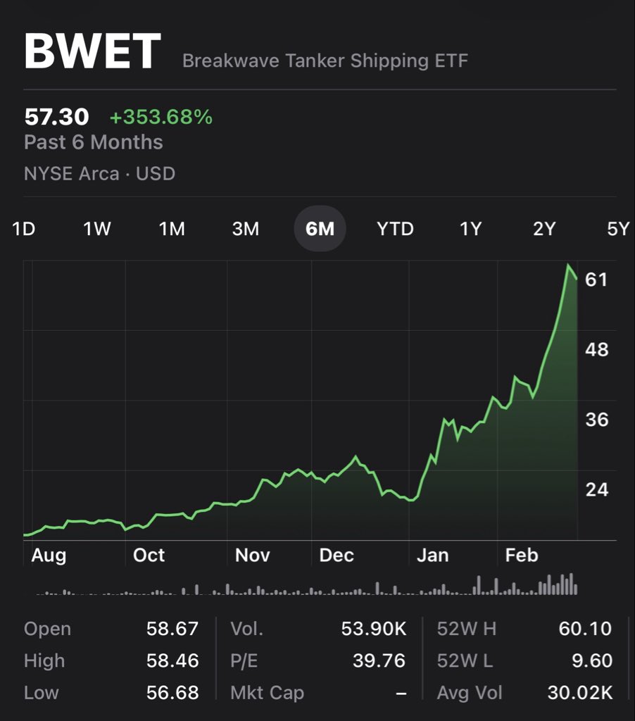 Lloyd’s of London will close the straits of Hormuz on Monday as shipping insurance premiums spike.

BWET ETF tracks tanker freight rate futures, worth watching this trade on Monday.
#Hormuz #oil #OilCrisis
