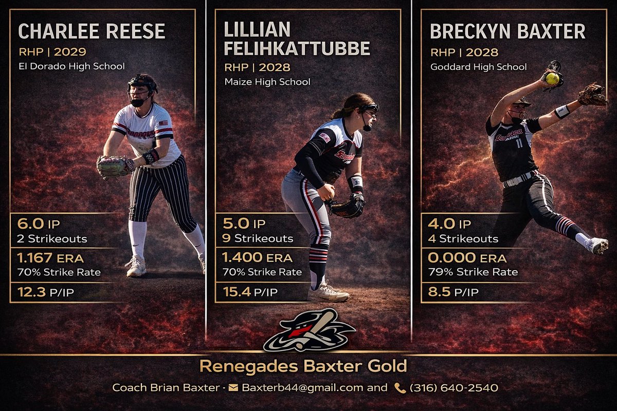 RenegadesBaxter's tweet photo. 👀@this Solid day from the staff!
9Ks @felihkatubbeL
a NO NO @BreckynBaxter11 
And a 6inning grind!
 @KSRenegades https://t.co/GjVvUv0rdA