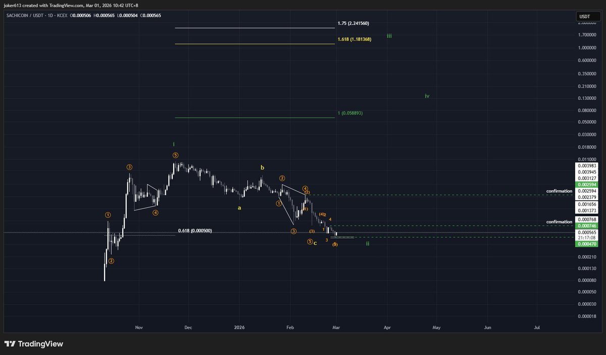 $SACHI <a href="/sachi_coin/">Sachi Coin</a> update
- Wave 1 complete
- Wave 2 Correction ABC zigzag with ending diagonal C complete
- Wave 3 to be confirm

are we now heading to Billion mcap?
Let's wait watch and see ! 🙀🌕 

Conviction matters , Price action speaks pawsitivity!