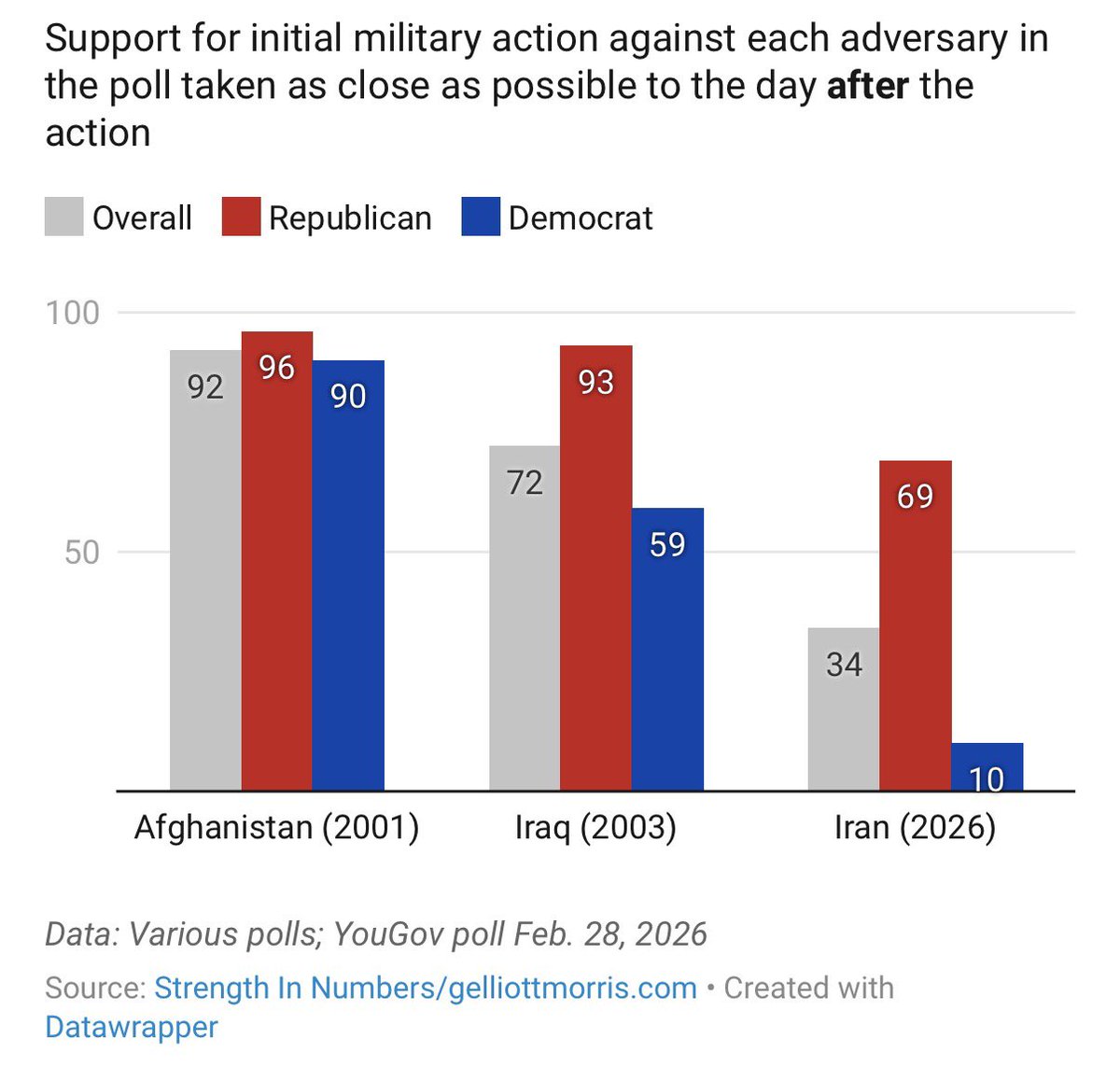 PollTracker2024's tweet photo. Data from Strength In Numbers/Verasight 

Support for initial military action against each adversary in the poll taken as close as possible to the day after the action

Afghanistan (2001)
Support 92%
🟥Republicans 96%
🟦Democrats 90%
—
Iraq (2003)
Support 72%
🟥Republicans 93%
🟦Democrats 59%
—
Iran (2026)
Support 34%
🟥Republicans 69%
🟦Democrats 10%

Link to article: https://t.co/3ky6YiGGzi