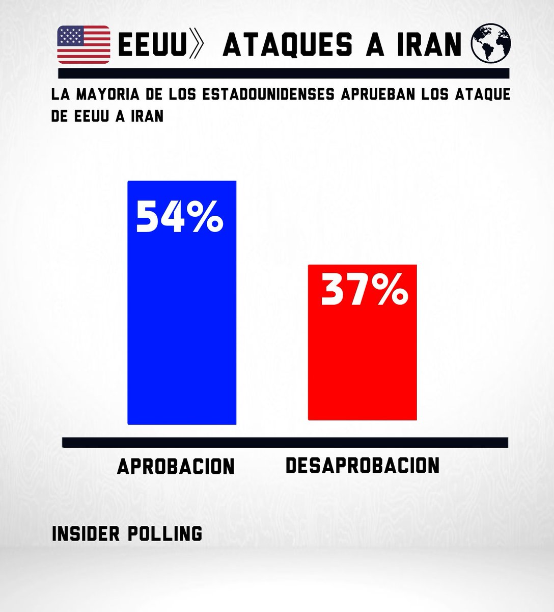 🇺🇸#AHORA - La mayoria de los estadounidenses aprueban los ataque de EEUU a Iran.

🔵Aprobacion - 54%
🔴Desaprobacion - 37%

Insider Polling