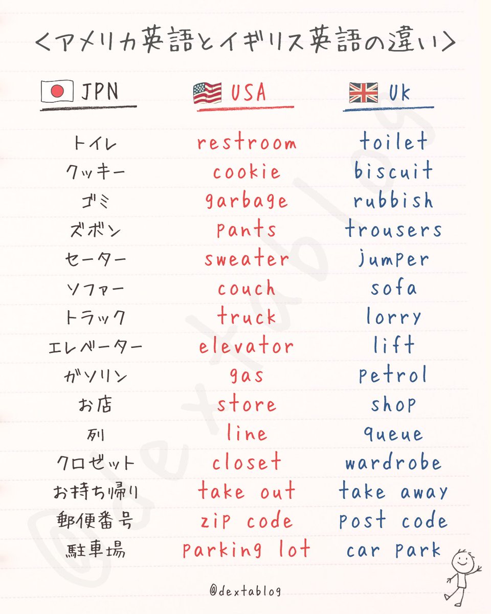 鉄道 米→railway 英→railroad 地下鉄 米→subway 英→underground