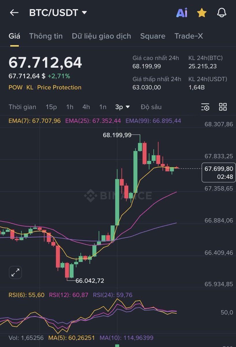 tienvvcrypto's tweet photo. Update BTC 1/3/2026:  
Giá hiện tại ~$67,000 – $68,000 (tăng nhẹ +2–3% trong ngày sau dip nặng vì tin Mỹ đánh Iran).  

Range tháng 3 dự kiến: $54k support cứng – $72k–$74k resistance.  

Vẫn đang consolidate sau post-halving. Ai sợ thì bán, mình mua dip.  

Bạn đang làm gì với BTC hôm nay? 👀 #Bitcoin #Crypto