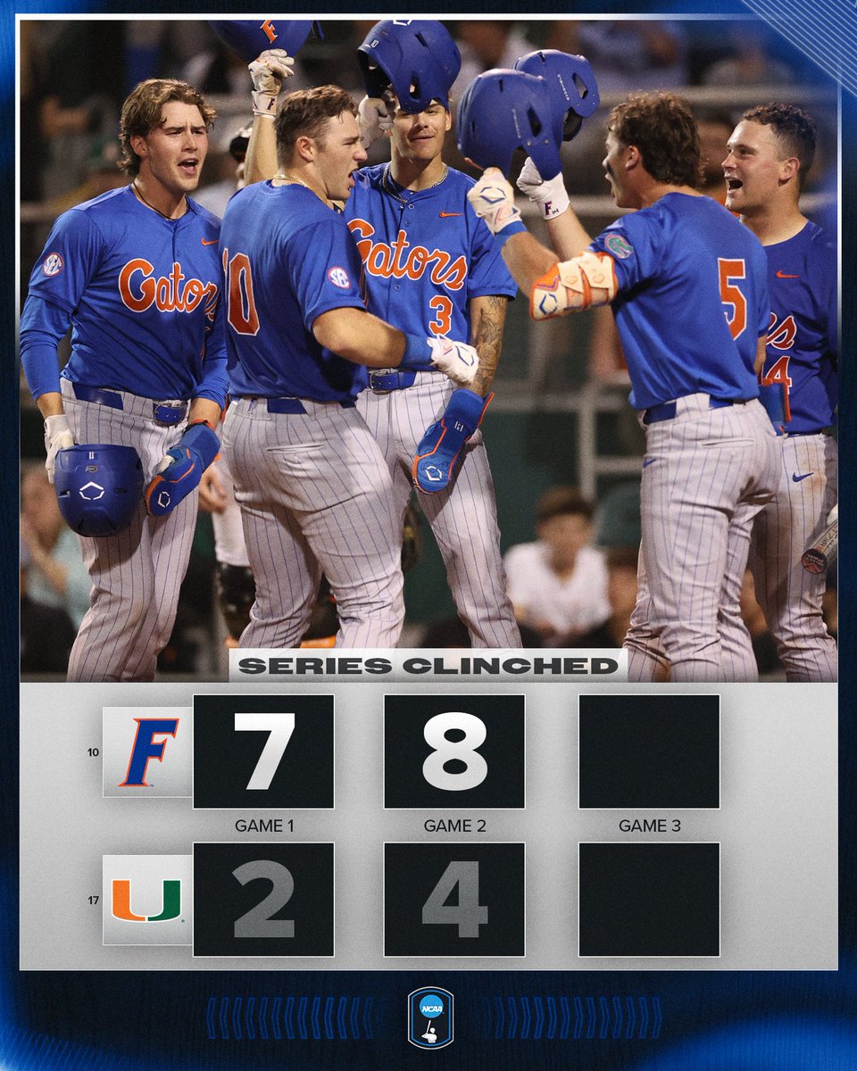 🚨 SERIES CLINCHED 🚨

No. 10 <a href="/GatorsBB/">Florida Gators Baseball</a> locks down the series, winning 8-4 in Game 2 against No. 17 Miami.

#NCAABaseball