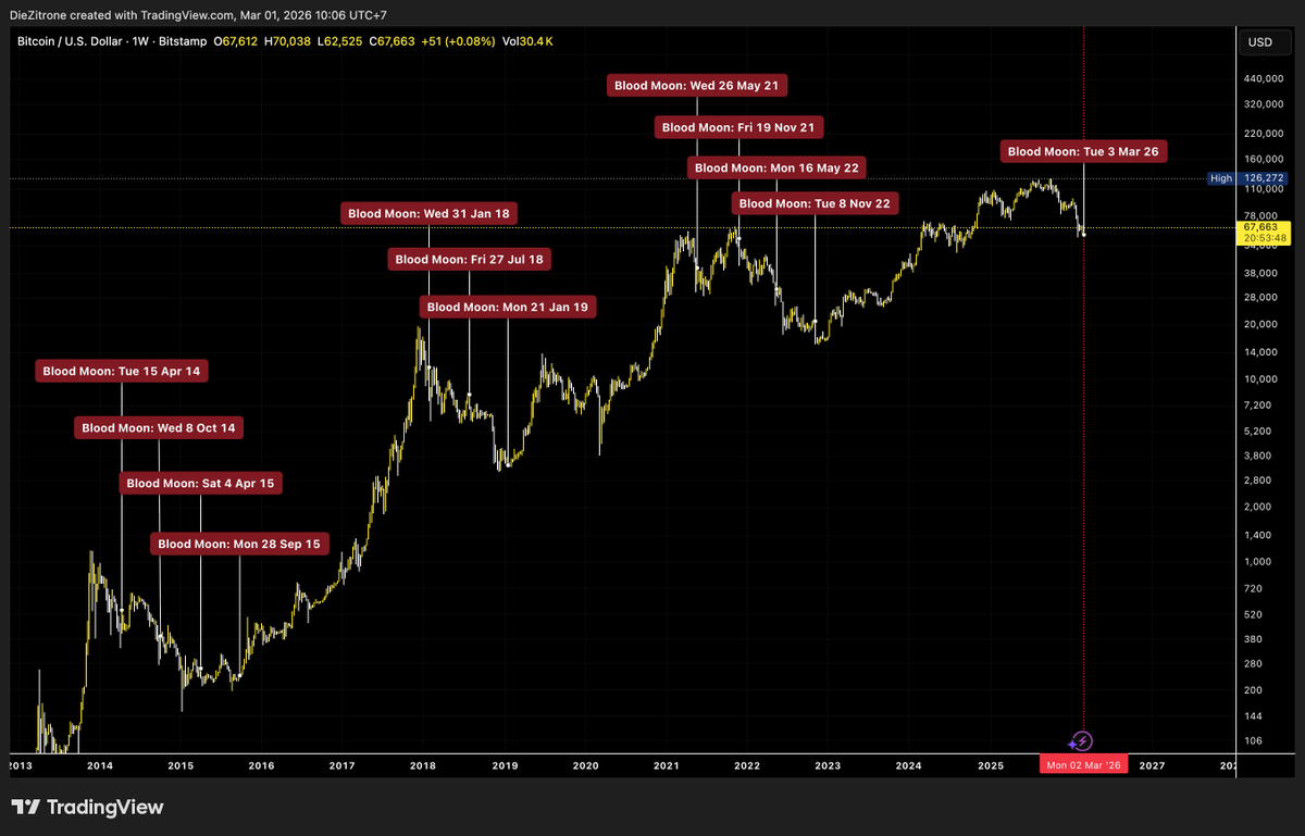 Pure8Nature's tweet photo. Just checked total lunar eclipses "Blood Moons" 🌒 over the last 12 years and here's what shows up on the $BTC chart...

March 3, 2026: Tuesday
November 8, 2022: Tuesday
May 16, 2022: Monday
November 19, 2021: Friday
May 26, 2021: Wednesday
January 21, 2019: Monday
July 27, 2018: Friday
January 31, 2018: Wednesday
April 4, 2015: Saturday
September 28, 2015: Monday
April 15, 2014: Tuesday
October 8, 2014: Wednesday 

Next "Blood Moon" after Mar 3, 2026 will occur after ~3 years.

December 31, 2028: Sunday
June 26, 2029: Tuesday
December 20, 2029: Thursday