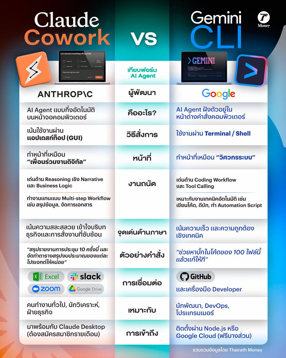 ThairathMoney's tweet photo. เ��ียบฟอร์มสอง AI Agents ระหว่าง Claude Cowork vs Gemini CLI มีจุดเด่นอะไรบ้าง?
.

อ่านต่อใน https://t.co/s4dE9ameg6 หรือคลิก Bio @thairathmoney
.
#TechInnovation #ThairathMoney #การเงินดีชีวิตดี #AIAgent #Anthropic #Claude #Cowork #Google #Gemini #GeminiCLI #TRMInfographic https://t.co/wU6zWE3jay