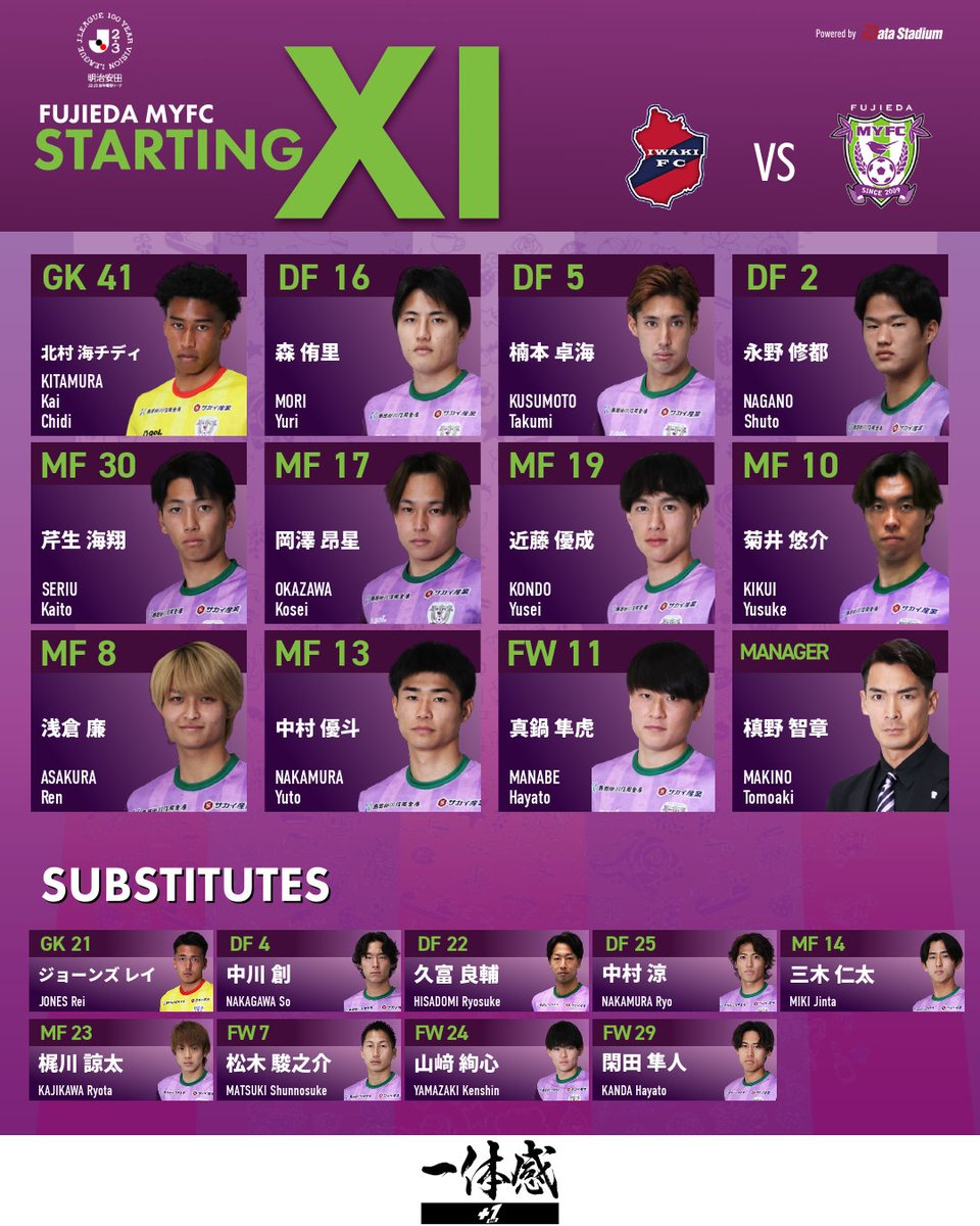 【3/1 #いわきFC 戦】

スタメン発表🔥
GK #北村海チディ
DF #森侑里 #楠本卓海 #永野修都
MF #芹生海翔 #岡澤昂星 #近藤優成 #菊井悠介 #浅倉廉 #中村優斗
FW #真鍋隼虎

#藤枝MYFC
#2026いわきvs藤枝
#Jリーグ