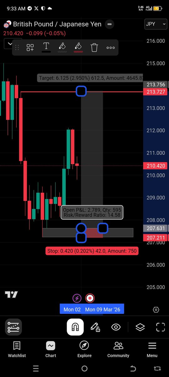 Closing the previous order and opening a new order when market opens 

GBPJPY Sell limit - 14.58RR

Let's watch and see