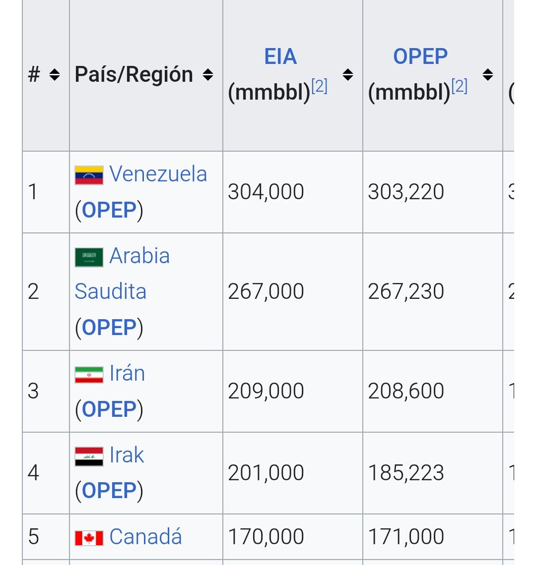 ¡Cuantas cosas explica este ránking de reservas petroliferas, cuantas cosas!