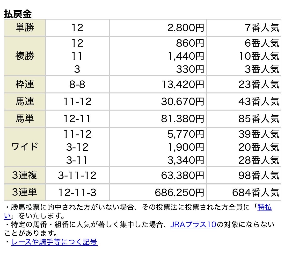 えっ、、633.8倍⁉️
………🤫😁www

競馬🏇って難しい…。
