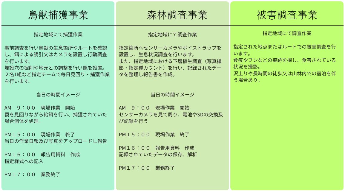 shinhozen's tweet photo. 当社では、狩猟や植生調査を主とした業務を行っており、一緒に働いて下さる方を随時募集しております。

働き方① 正社員として通年自然と関わりたい！
働き方②スポットで様々な地域にアルバイトとして行ってみたい！

ご興味ある方がいらっしゃれば是非DMにてお問い合わせ下さい。 https://t.co/VtZjm31wpt