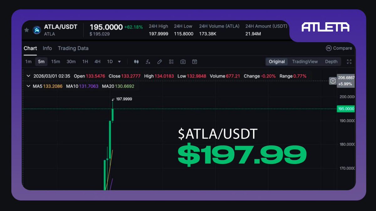 🚀🚀🚀 WHAT A WEEK $ATLA FAM!

What a run these past few days!ATLA just touched $198 on the open market.

Another All-Time High!