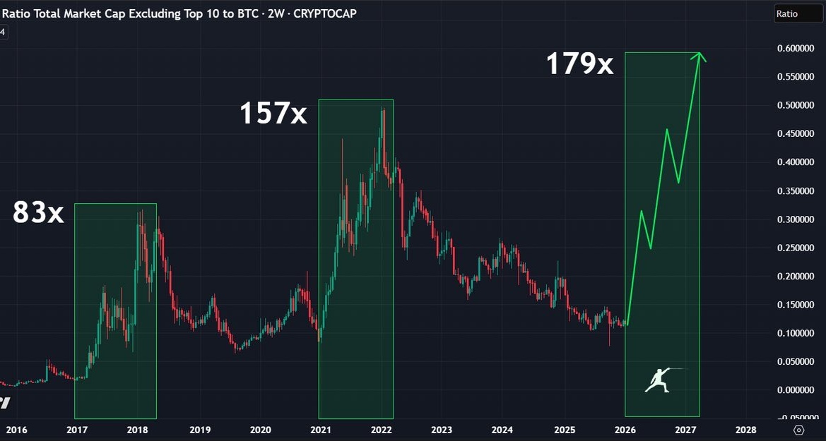 Guys in coming days, #Altcoins will explode to new height💥💯

Stay strong and don’t give up🚀