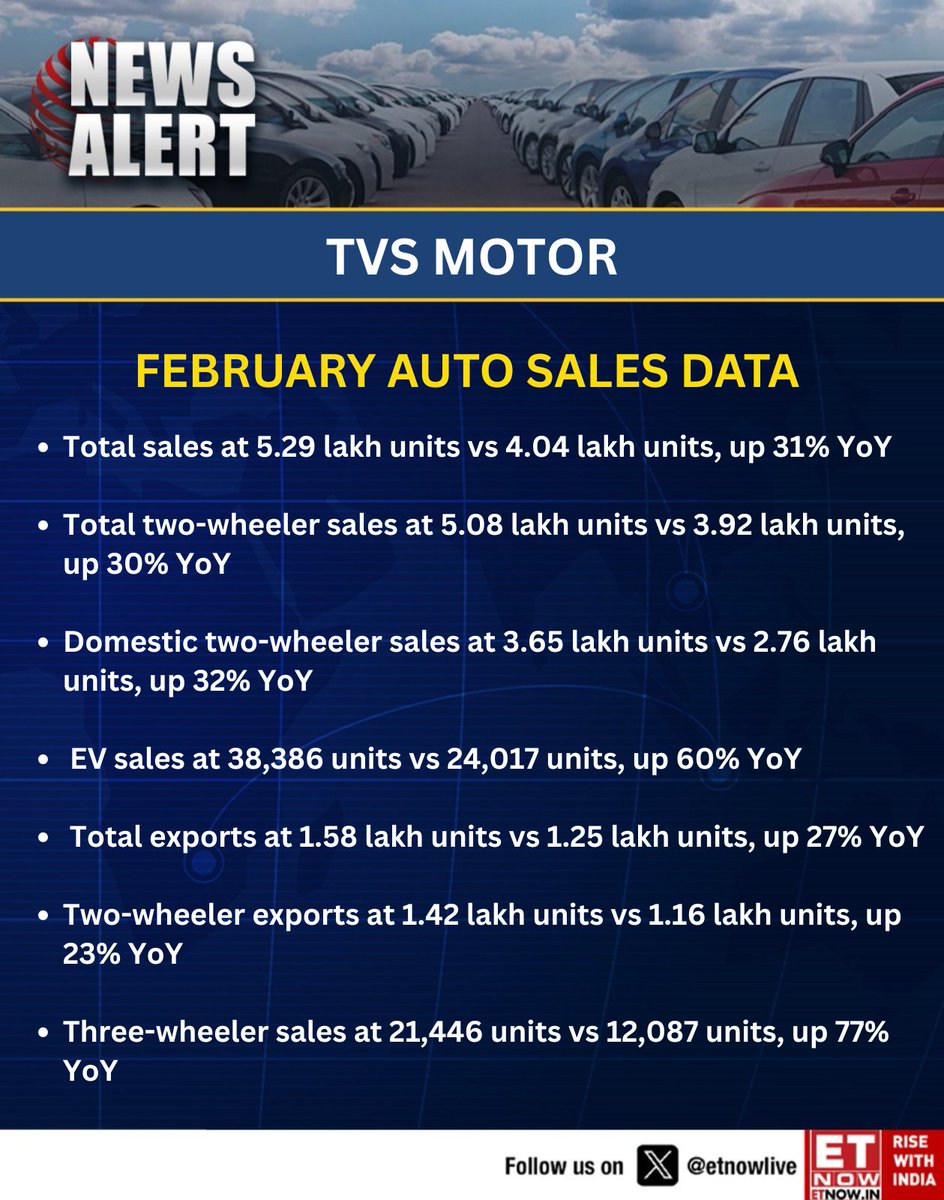 ETNOWlive's tweet image. #NewsAlert | TVS Motor posts strong February growth with total sales up 31% YoY, EVs surging 60% and three-wheeler sales jumping 77%

#TVSMOTOR #Automotive