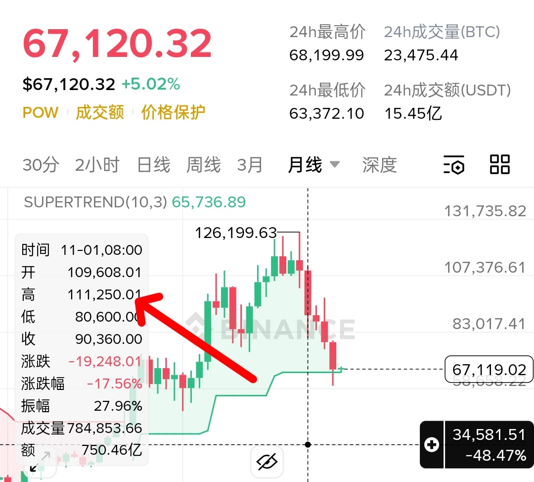 ZEC这个币是很冷门的一个牛顶指标，几乎没有人注意过它，11月冲到了750，最低15.78涨了46倍，11月的时候BTC还在11万，以往的每一次周期BTC触顶，都会伴随ZEC的几十倍暴涨，ZEC大涨也就意味着牛市的结束
20最低17，21/5月最高370，比特在同时期也是触顶到了6万多
这次周期ZEC再次应验了这个牛市逃顶指标
