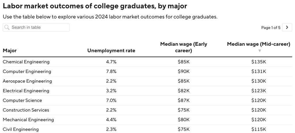 It's NO surprise that the most LUCRATIVE majors are all in engineering... 🤑  

...But what's a MASSIVE surprise is which ones have the HIGHEST unemployment rates... 😮

The Best Majors for Salary + Employment Rate
▸ lttr.ai/AorAk

#Careers #College #CareerCoaching