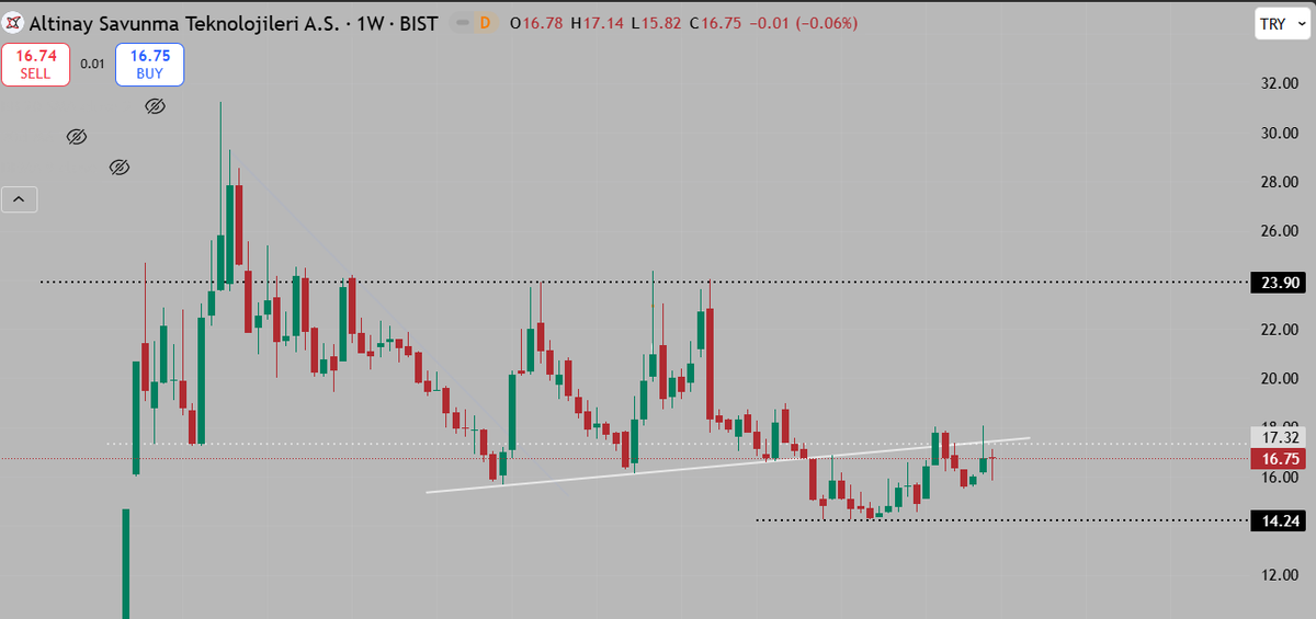 borsaetik's tweet photo. #ALTNY Altınay Savunma Teknolojileri, #savaş haberleri sebebiyle pazartesi hacimli bir gün yaşayabilir. Biz böyle takip ediyoruz. (ytd) 

#borsa #hamaney #iran #abd #bayraktar #bist https://t.co/0mvZb4twsc