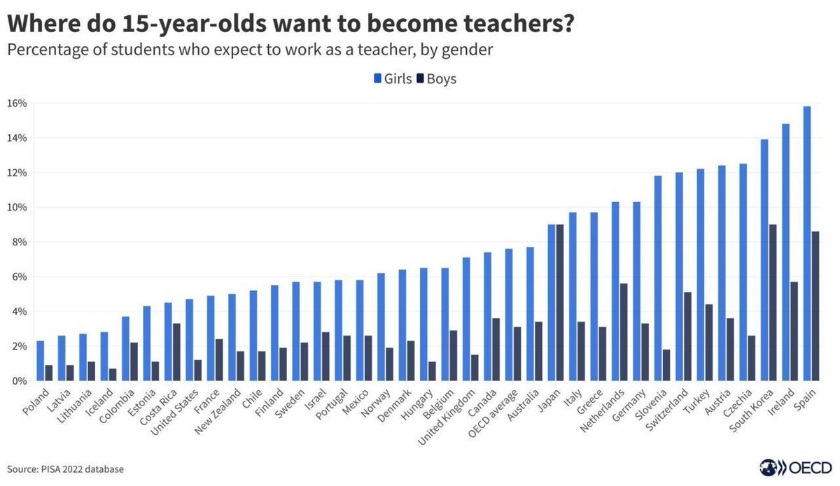 OECD Education tweet media