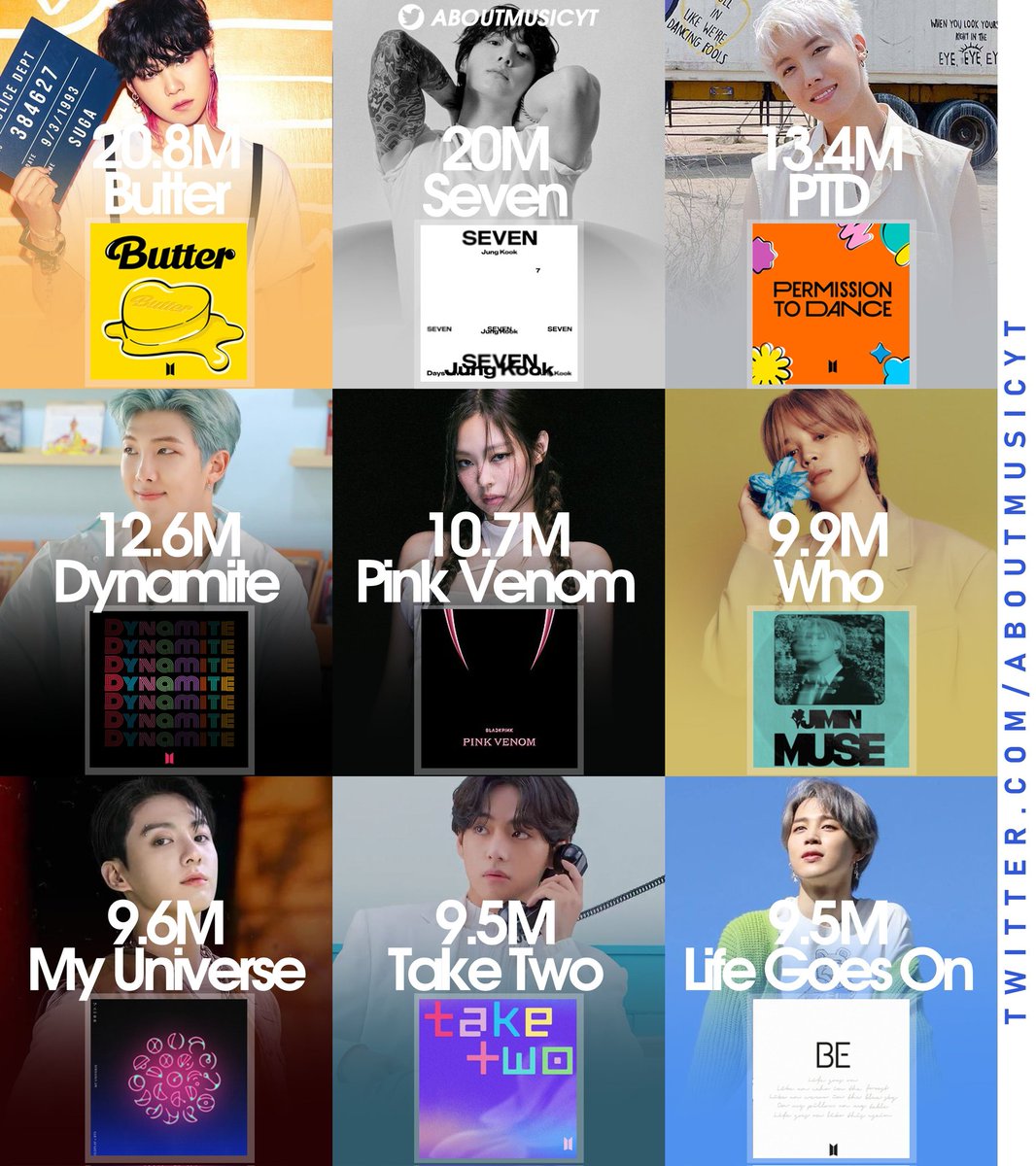 FanBts1998's tweet photo. Biggest debuts of kpop songs on Spotify Counter of all time https://t.co/IhgsWBwqza