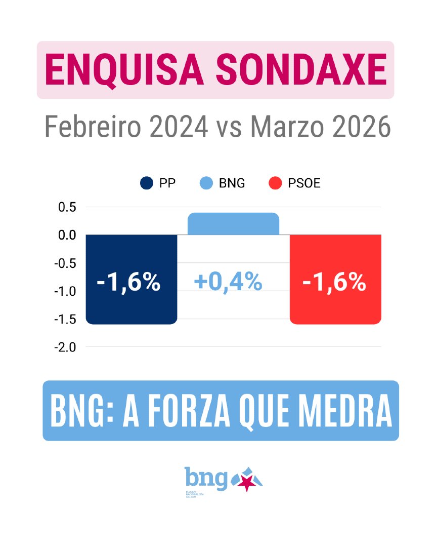 BNG - Bloque Nacionalista Galego tweet media