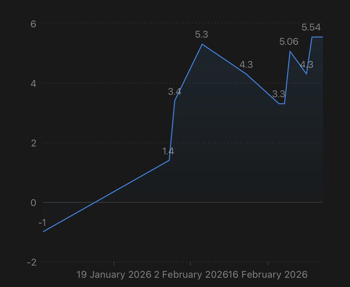 truus_trades's tweet photo. yoooo!! been years since i’ve posted here consistently but i’m back.

i’ll be treating this like a journal, so figured i’d start by sharing my ROI for 2026 so far.

Jan was decent for me (3.4r), and despite a choppy Feb i ended last month with a decent outcome too (2.14r)… https://t.co/bD929RkKHm
