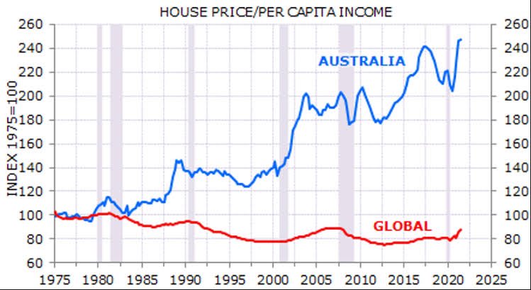 samstrades's tweet image. The only way this was possible is via a massive credit driven bubble, the ratios are so massive right now that any further expansion in prices require double digit increases in housing finance issuance and that's exactly what's happening, credit is accelerating #ausbiz #credit